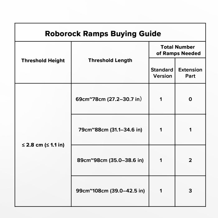 roborock ramps* 1 stuk verlengstuk - werkt alleen met de standaardversie